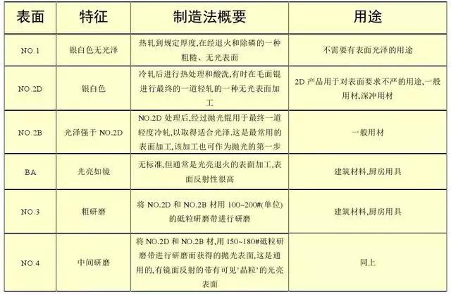 不銹鋼知識大全表面工藝