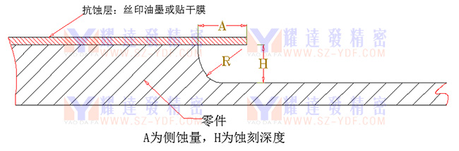 YDF側(cè)蝕量計(jì)算